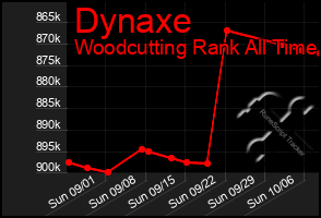 Total Graph of Dynaxe