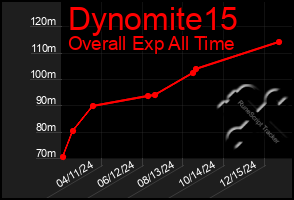 Total Graph of Dynomite15