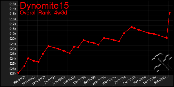 Last 31 Days Graph of Dynomite15