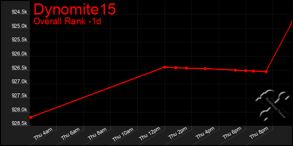 Last 24 Hours Graph of Dynomite15