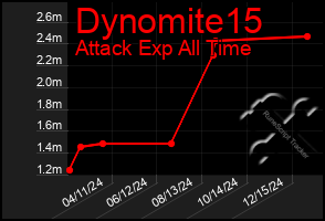 Total Graph of Dynomite15