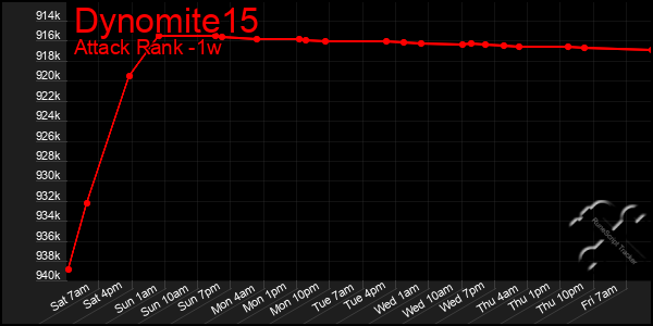 Last 7 Days Graph of Dynomite15