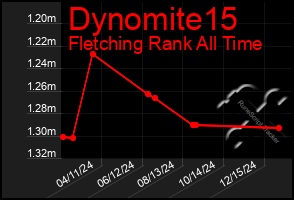 Total Graph of Dynomite15