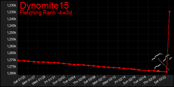 Last 31 Days Graph of Dynomite15