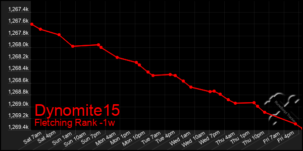 Last 7 Days Graph of Dynomite15