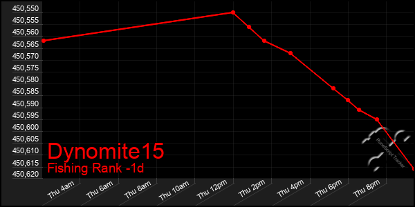 Last 24 Hours Graph of Dynomite15