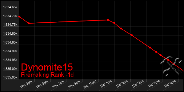 Last 24 Hours Graph of Dynomite15