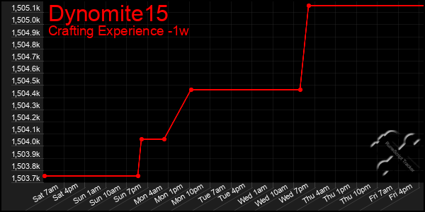 Last 7 Days Graph of Dynomite15