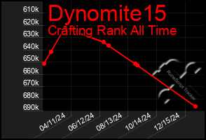 Total Graph of Dynomite15