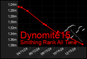 Total Graph of Dynomite15