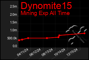 Total Graph of Dynomite15