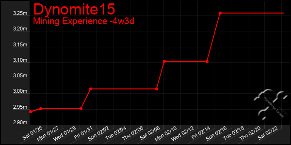 Last 31 Days Graph of Dynomite15