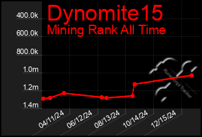 Total Graph of Dynomite15