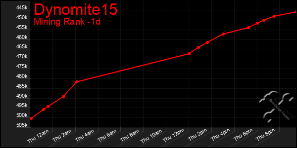 Last 24 Hours Graph of Dynomite15