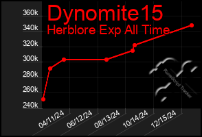 Total Graph of Dynomite15