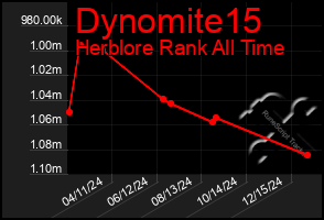 Total Graph of Dynomite15