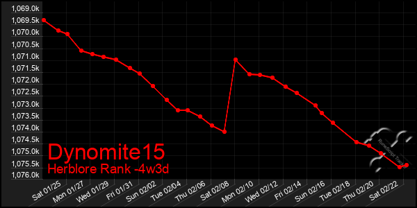 Last 31 Days Graph of Dynomite15