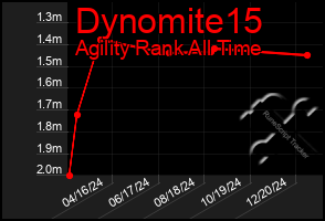 Total Graph of Dynomite15