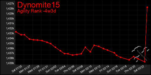 Last 31 Days Graph of Dynomite15