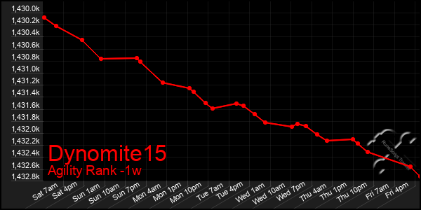 Last 7 Days Graph of Dynomite15