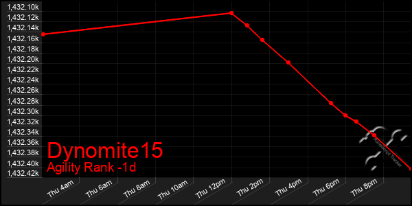 Last 24 Hours Graph of Dynomite15