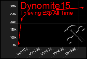 Total Graph of Dynomite15