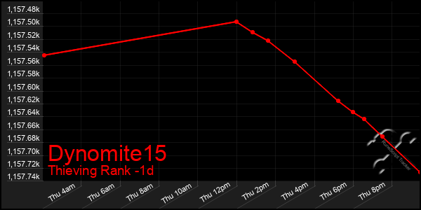 Last 24 Hours Graph of Dynomite15