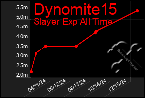 Total Graph of Dynomite15