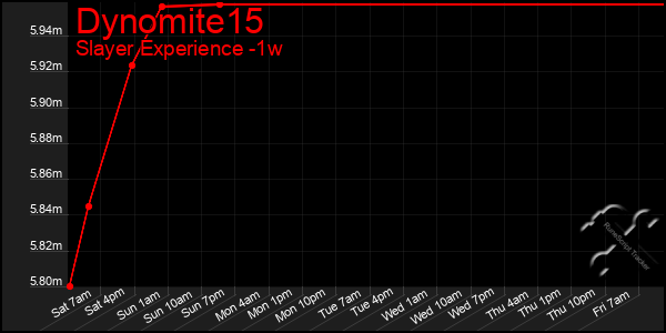 Last 7 Days Graph of Dynomite15