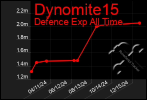 Total Graph of Dynomite15