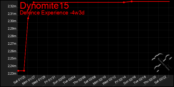 Last 31 Days Graph of Dynomite15