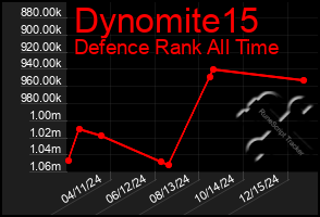 Total Graph of Dynomite15