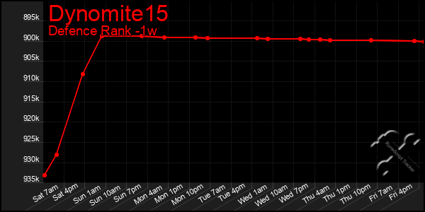 Last 7 Days Graph of Dynomite15