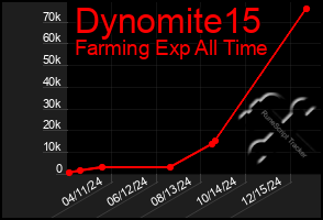 Total Graph of Dynomite15