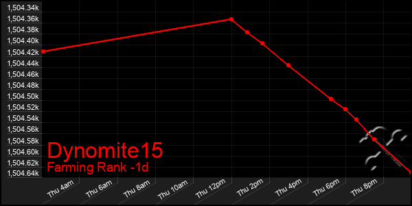 Last 24 Hours Graph of Dynomite15