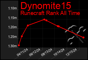 Total Graph of Dynomite15