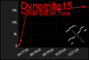 Total Graph of Dynomite15