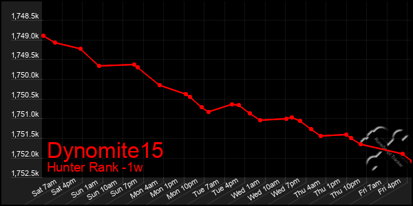 Last 7 Days Graph of Dynomite15