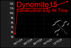 Total Graph of Dynomite15