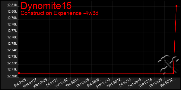 Last 31 Days Graph of Dynomite15