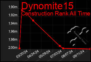 Total Graph of Dynomite15