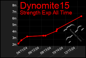 Total Graph of Dynomite15