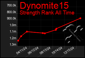 Total Graph of Dynomite15