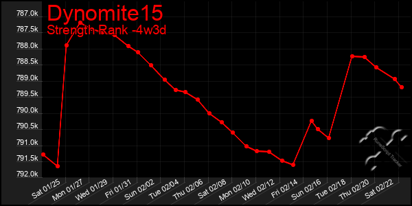 Last 31 Days Graph of Dynomite15