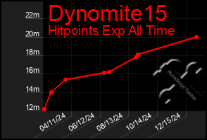 Total Graph of Dynomite15