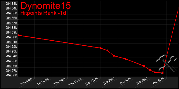 Last 24 Hours Graph of Dynomite15