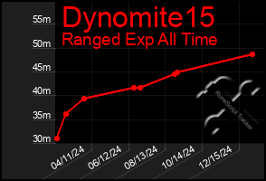 Total Graph of Dynomite15