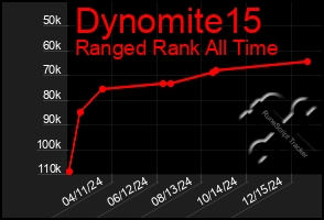 Total Graph of Dynomite15