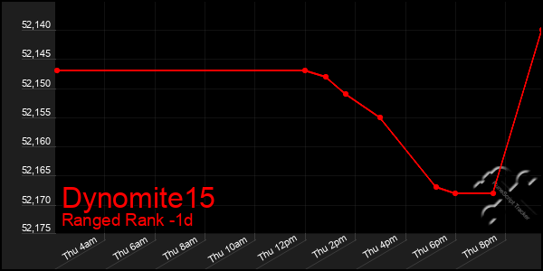 Last 24 Hours Graph of Dynomite15