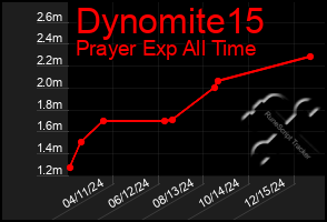 Total Graph of Dynomite15